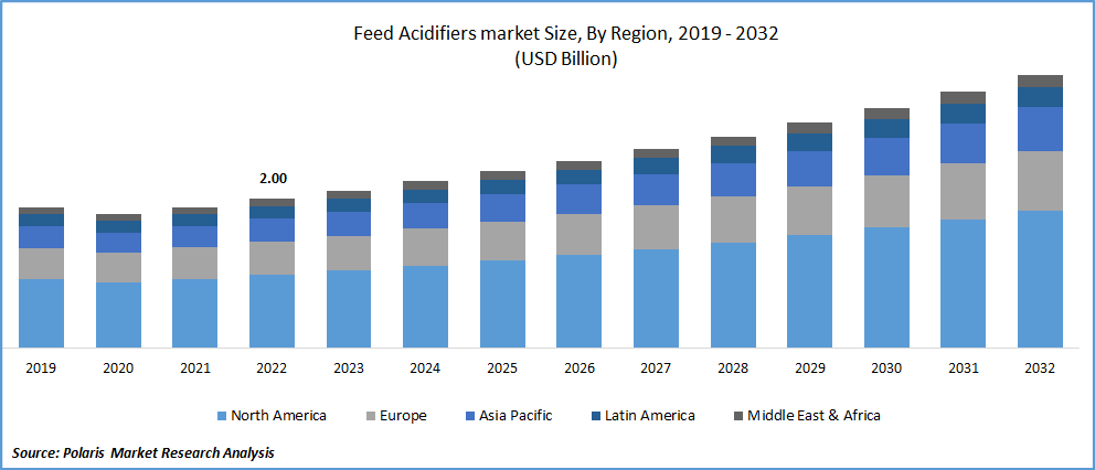 Feed Acidifiers Market Size